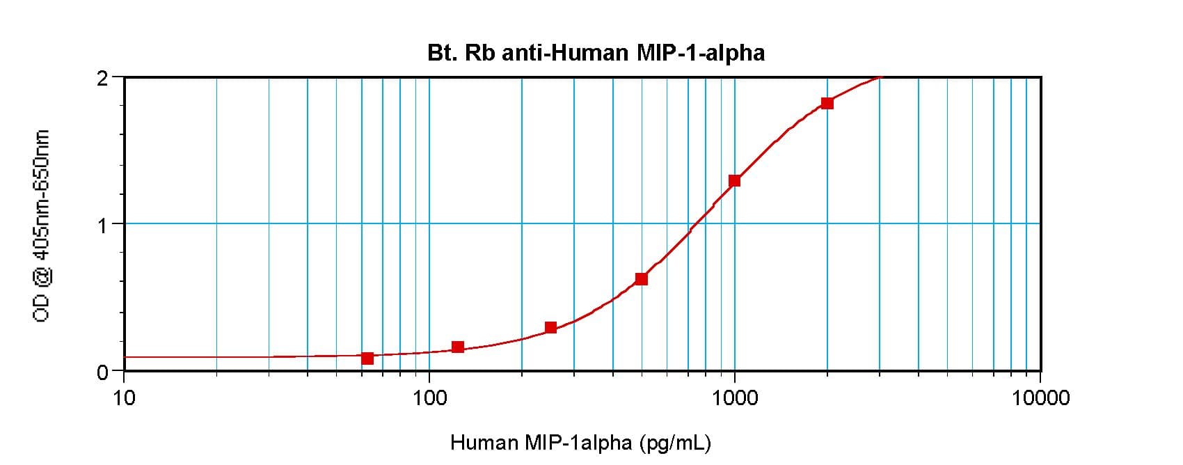 CCL3 / MIP-1-Alpha Antibody (Biotin)