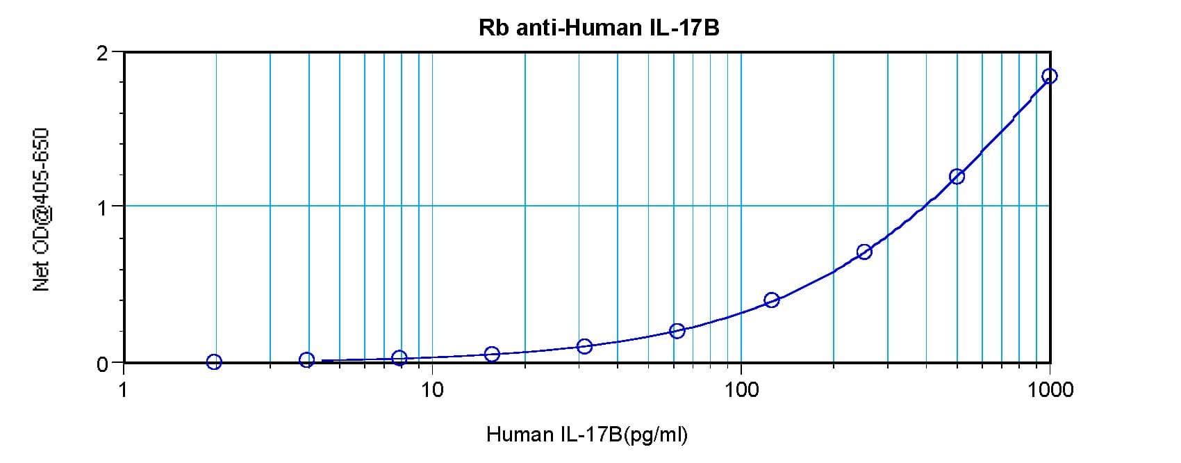 IL17B Antibody