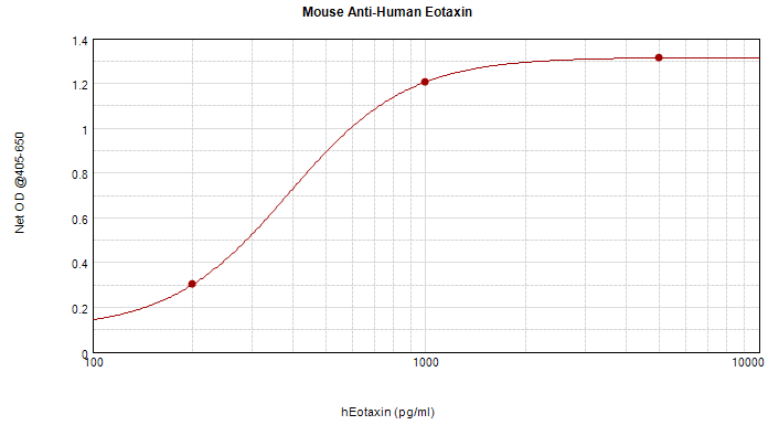 Monoclonal Mouse anti-Human CCL11 / Eotaxin Antibody (WB)