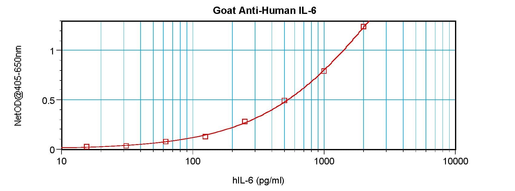 IL6 / Interleukin 6 Antibody