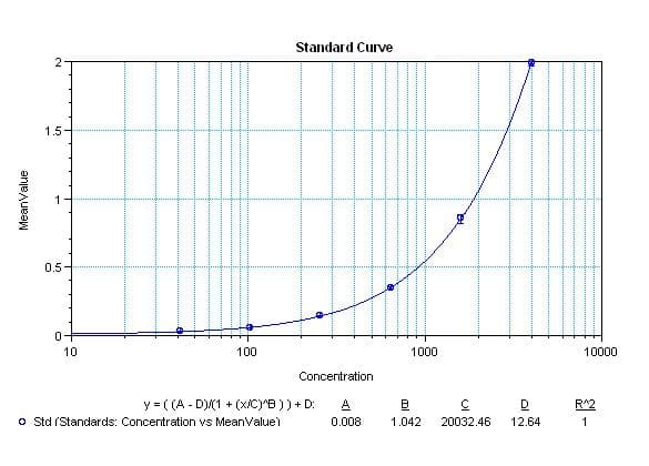 Monoclonal Mouse anti-Human CXCL11 Antibody (clone 10C6, WB)