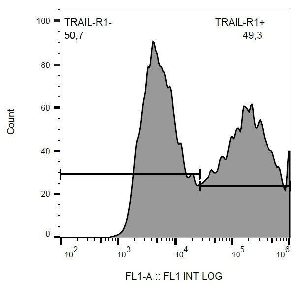 Monoclonal Mouse anti-Human TNFRSF10A / DR4 Antibody (clone DR-4-02, FITC)