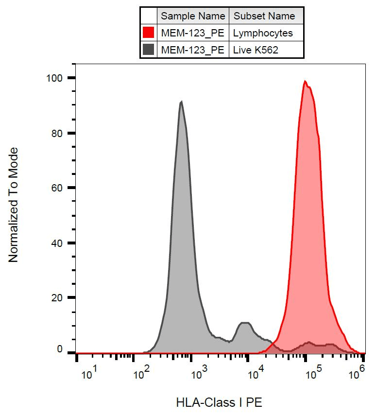 Monoclonal Mouse anti-Human HLA-A/B/C Antibody (clone MEM-123, PE)