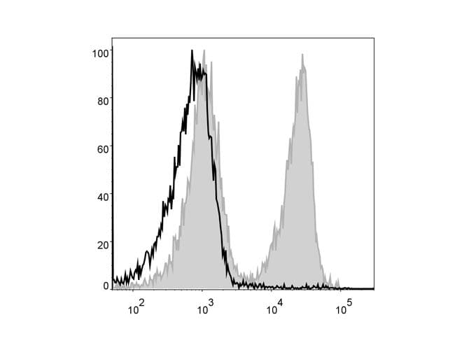 CD3 Antibody (clone 17A2, PerCP)
