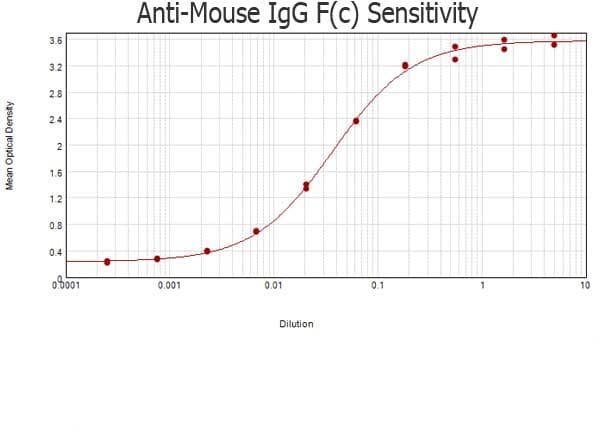 Polyclonal Goat Anti-Mouse IgG Fc Secondary Antibody (IHC, WB)