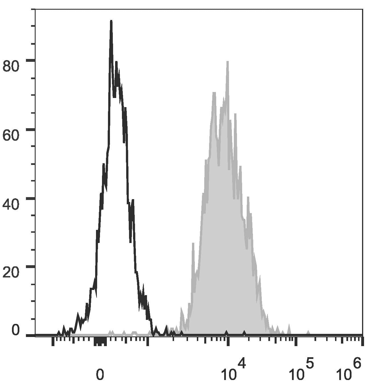 HLA-A/B/C Antibody (clone W6/32, PerCP)
