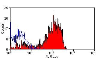 Monoclonal Rat anti-Dog CD5 Antibody (clone YKIX322.3, APC)