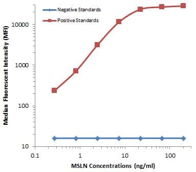 MSLN / Mesothelin Antibody (aa270-493, clone OTI1A6)