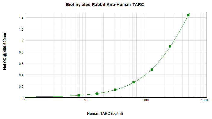 Polyclonal Rabbit anti-Human CCL17 / TARC Antibody (Biotin, WB)