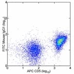 CD28 Antibody (clone JJ319, FITC)