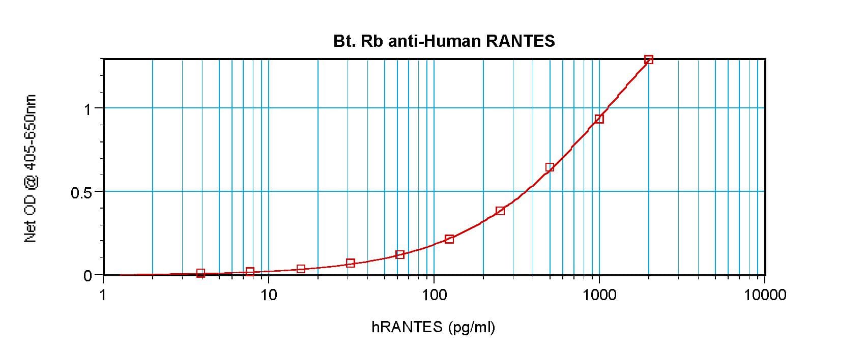 CCL5 / RANTES Antibody (Biotin)