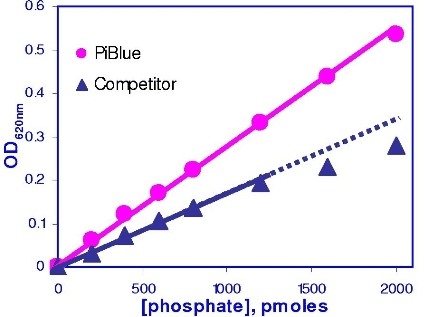 Phosphate Assay Kit (Colorimetric)