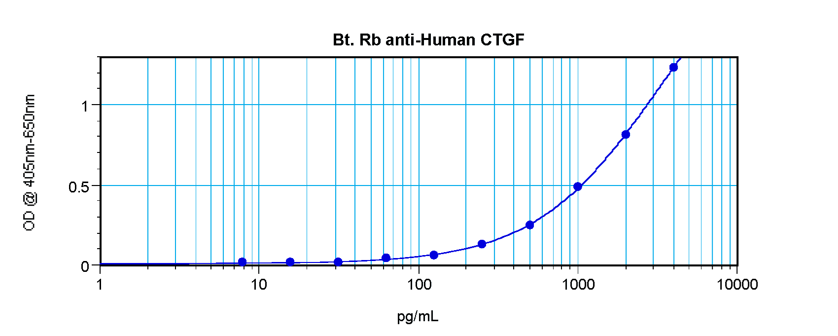 Polyclonal Rabbit anti-Human CTGF Antibody (Biotin, WB)