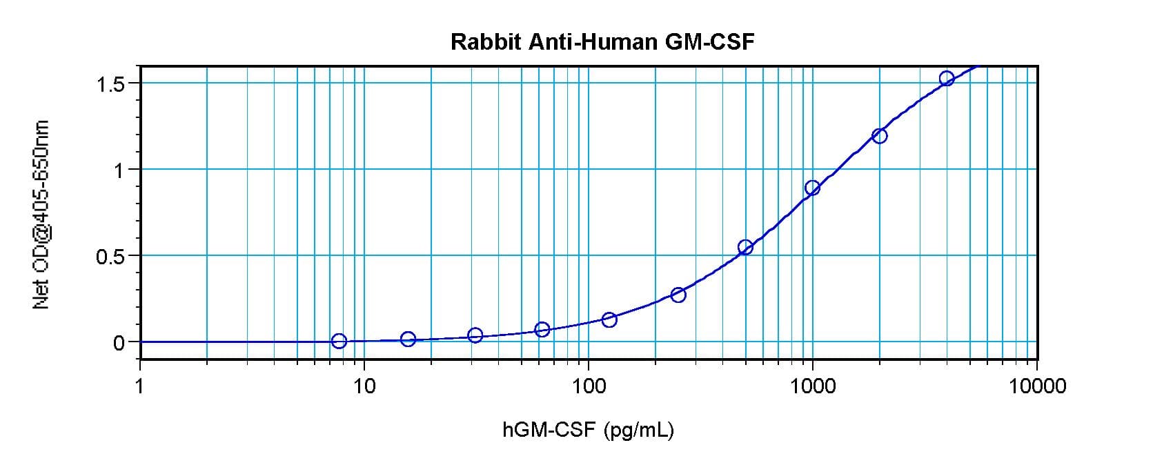 CSF2 / GM-CSF Antibody (Biotin)