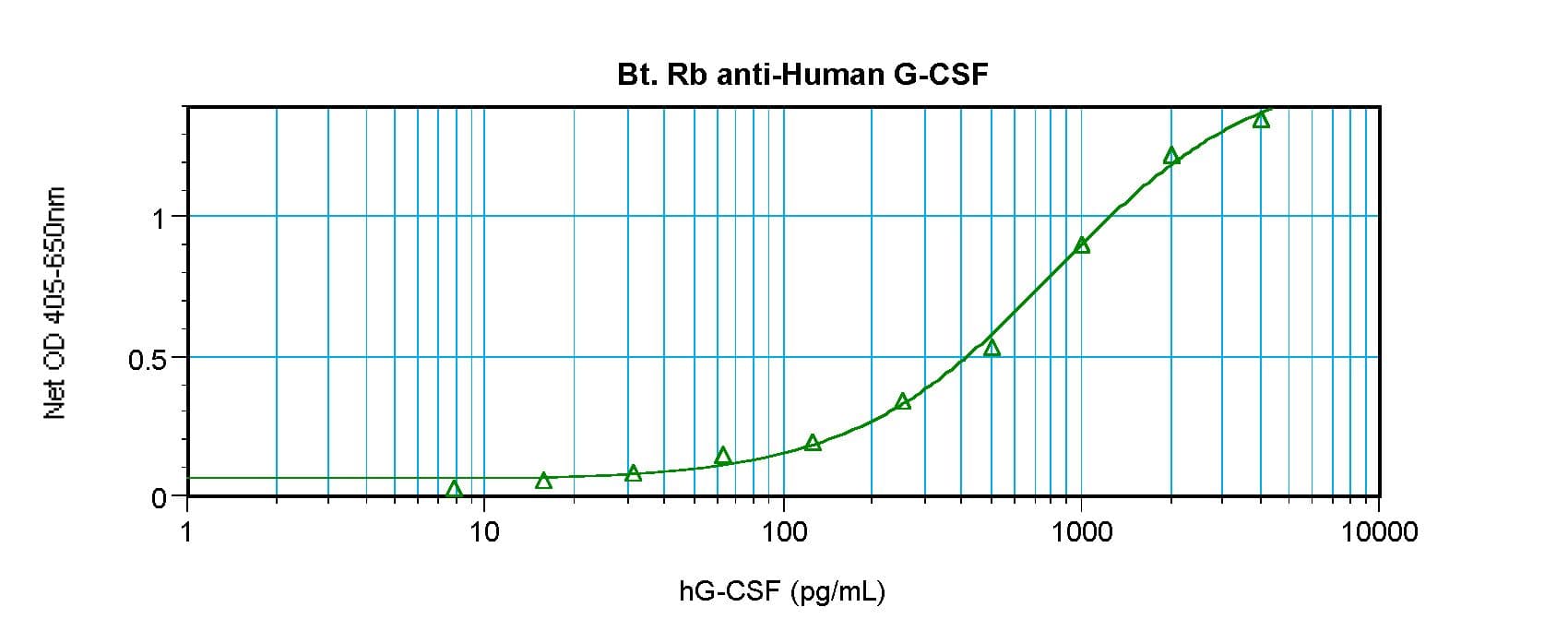Polyclonal Rabbit anti-Human CSF3 / G-CSF Antibody (Biotin, WB)