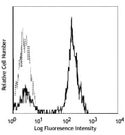 Monoclonal Mouse anti-Human CD2 Antibody (clone TS1/8)