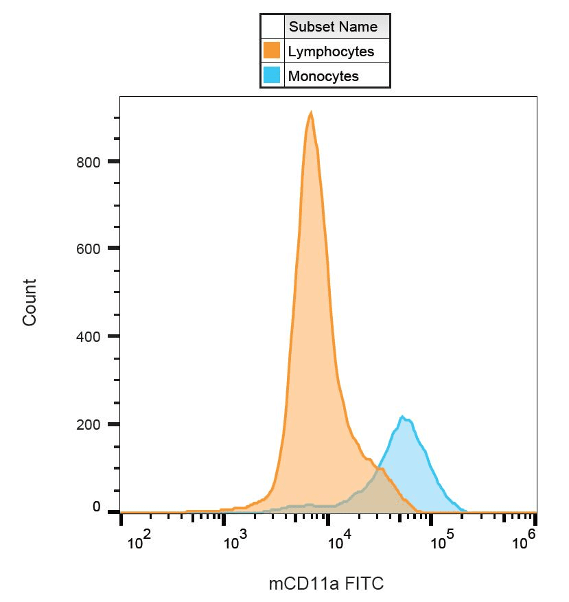 ITGAL / CD11a Antibody (clone M17/4, FITC)