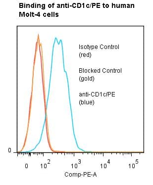 Monoclonal Mouse anti-Human CD1C Antibody (clone M241, RPE, IHC)