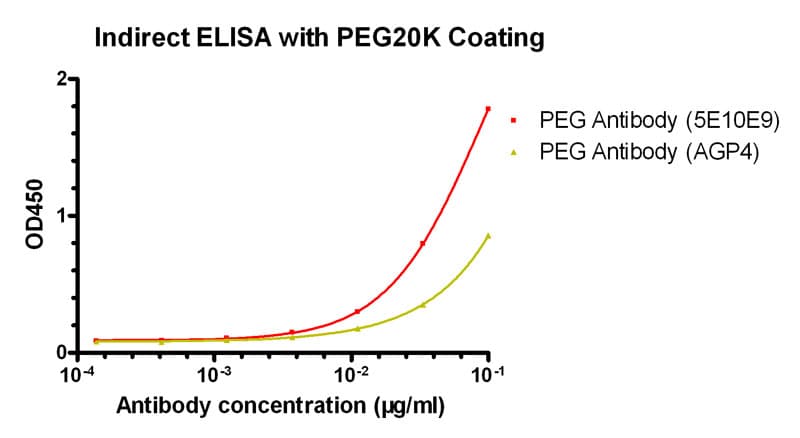 PEG / Polyethylene Glycol Antibody (clone 5E10E9)