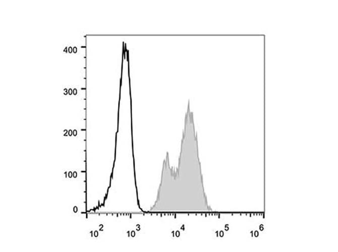 ITGB1 / Integrin Beta 1 / CD29 Antibody (clone TS2/16.2.1, AF488)