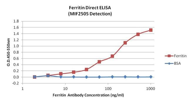 Ferritin Antibody (clone 321B7)