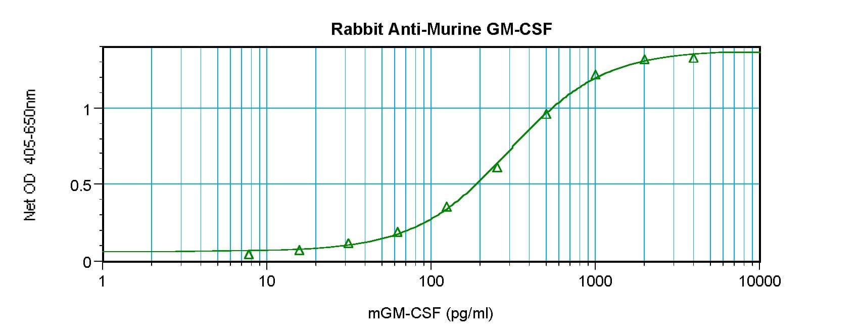 CSF2 / GM-CSF Antibody (Biotin)