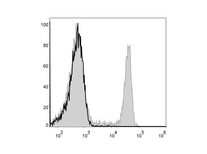 Monoclonal Rat anti-Mouse CD4 Antibody (clone GK1.5, FITC)
