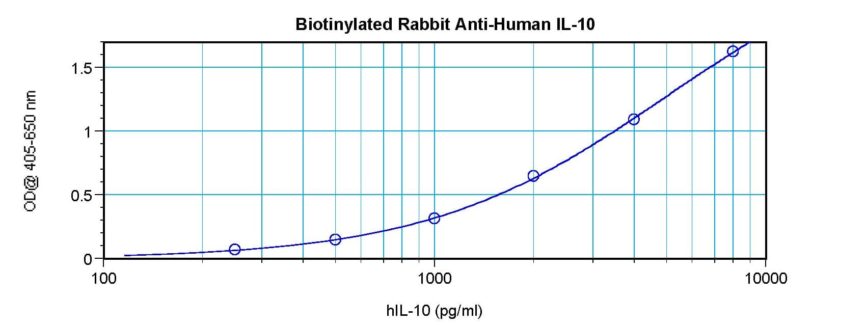 IL-10 Antibody (Biotin)