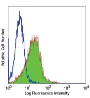 TSPAN7 / CD231 Antibody (clone SN1a (M3-3D9))