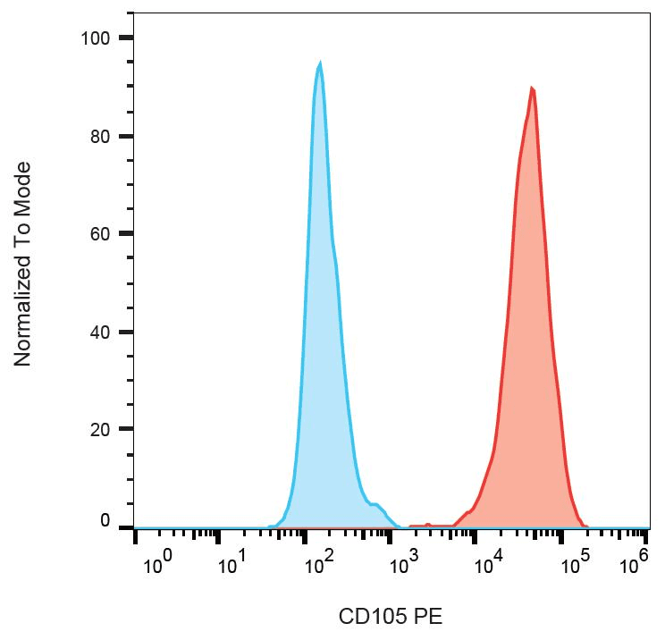 Monoclonal Mouse anti-Human CD105 Antibody (clone MEM-229, PE, IHC, WB)