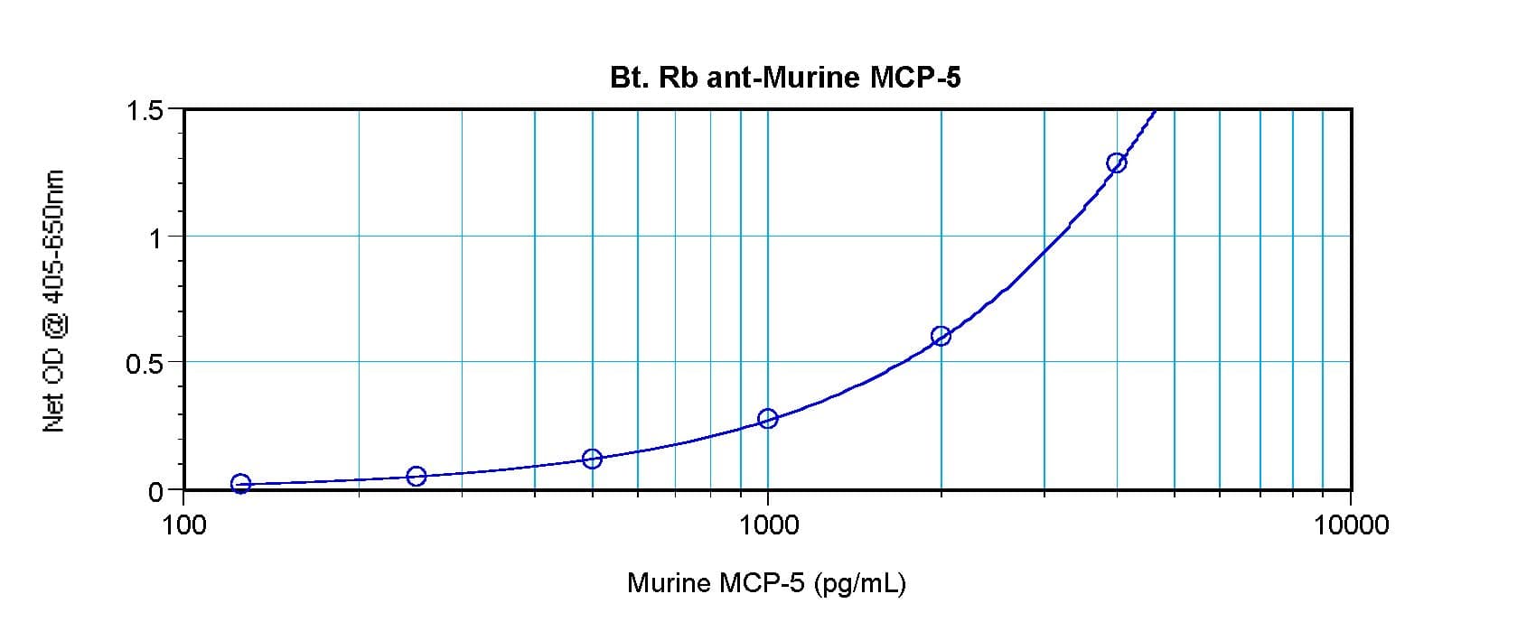 Polyclonal Rabbit anti-Mouse Ccl12 / MCP5 Antibody (Biotin, WB)