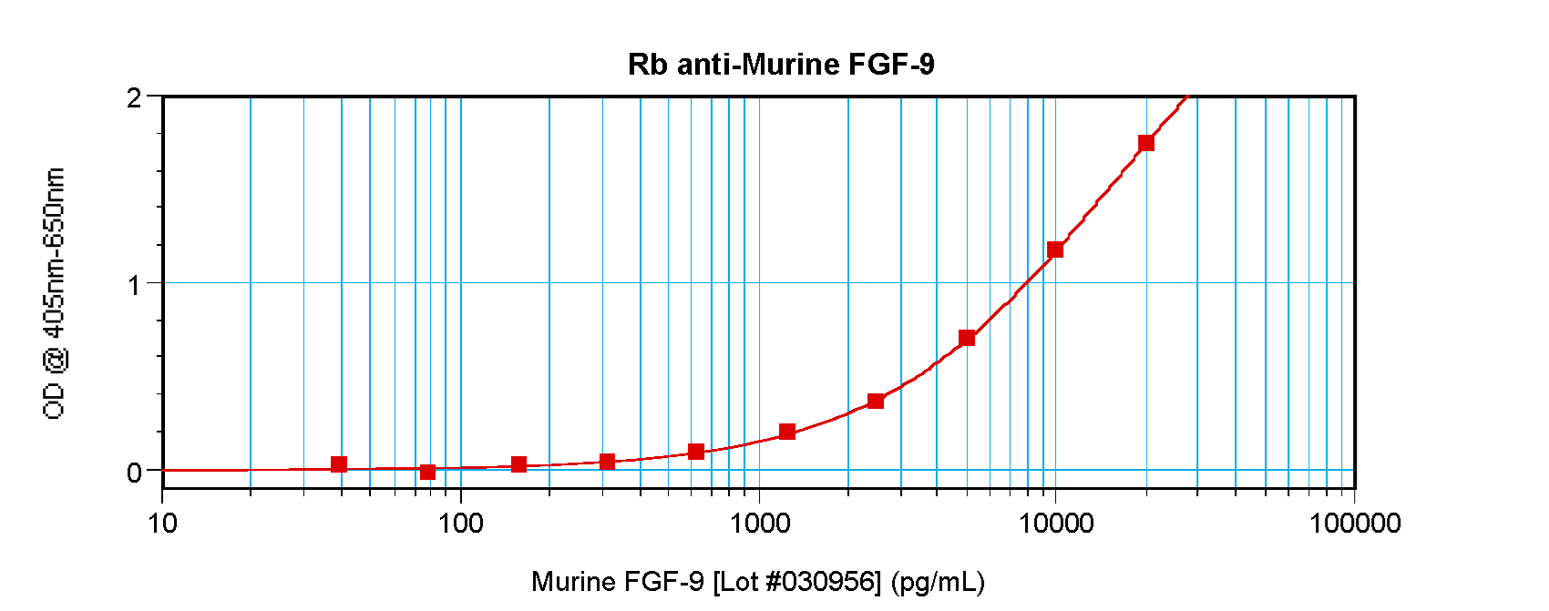 Polyclonal Rabbit anti-Mouse FGF9 Antibody (WB)