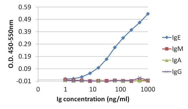 Mouse Anti-Human IgE Secondary Antibody (clone F4-#16)