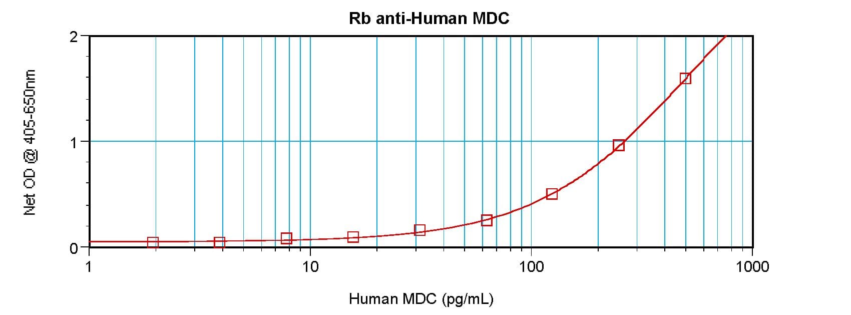 CCL22 / MDC Antibody