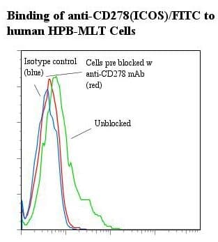 ICOS / CD278 Antibody (clone ANC6C6-A3, FITC)