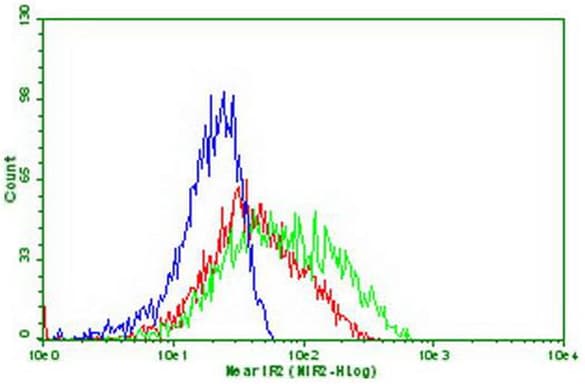 PDCD1 / CD279 / PD-1 Antibody (clone OTI15B5, Carrier-free)