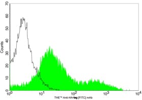 Hemagglutinin / HA Tag Antibody (clone 5E11D8, FITC)