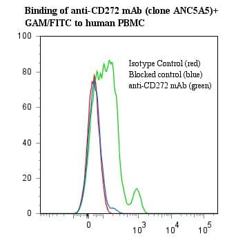 BTLA / CD272 Antibody (clone ANC5A5)