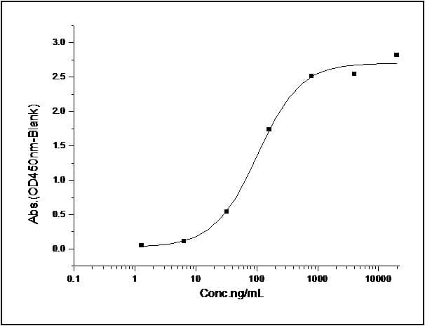 Human CD274 / B7-H1 / PD-L1 Protein (Recombinant His,C-terminus)