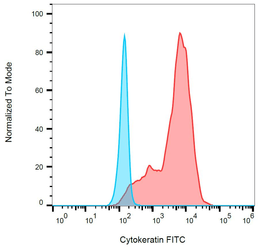 Pan Cytokeratin Antibody (clone C-11, FITC)