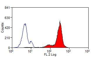 Monoclonal Mouse anti-Human Macrophage Antibody (clone MAC387, RPE)