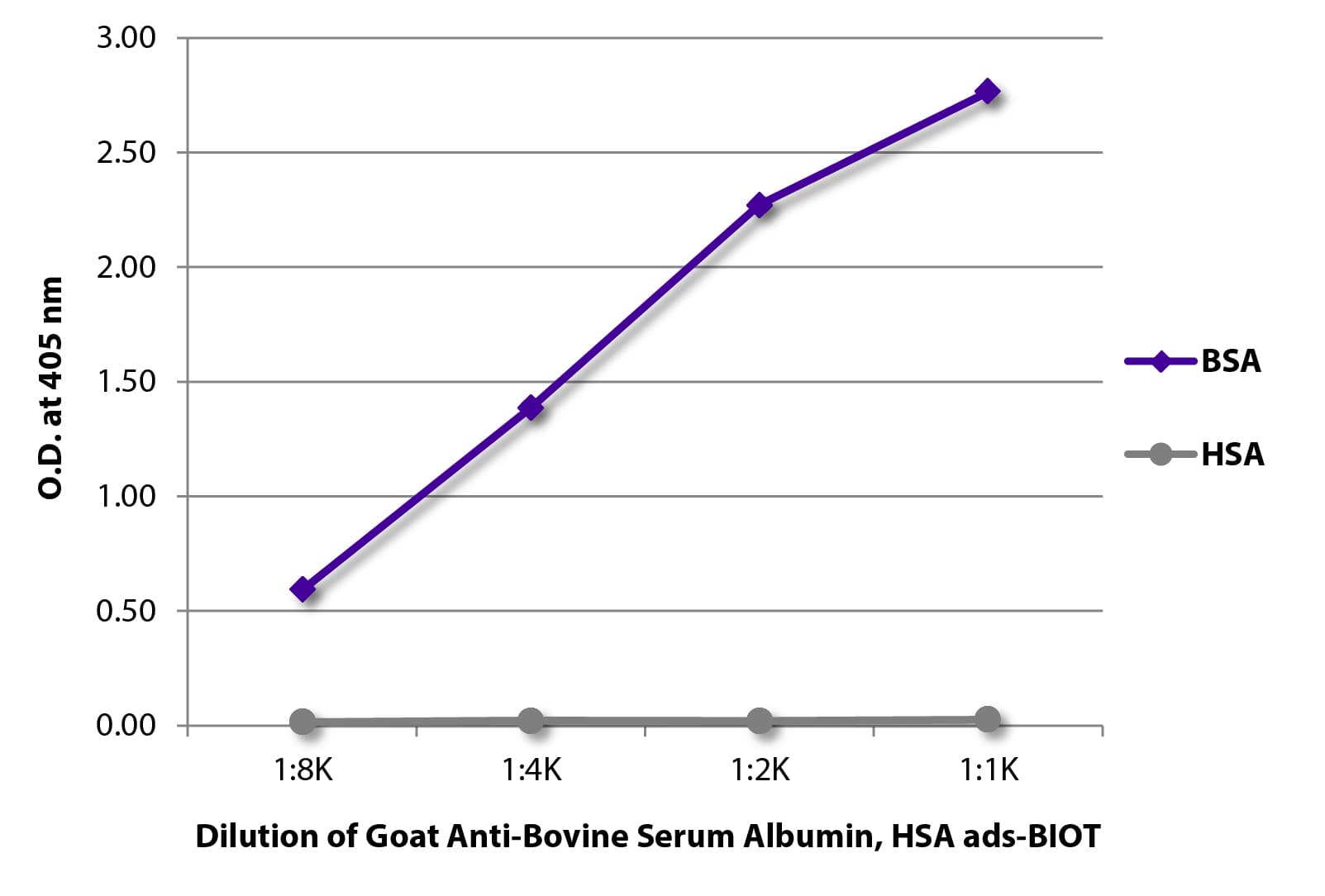Polyclonal Goat anti-Bovine Bovine Serum Albumin Antibody (Biotin)