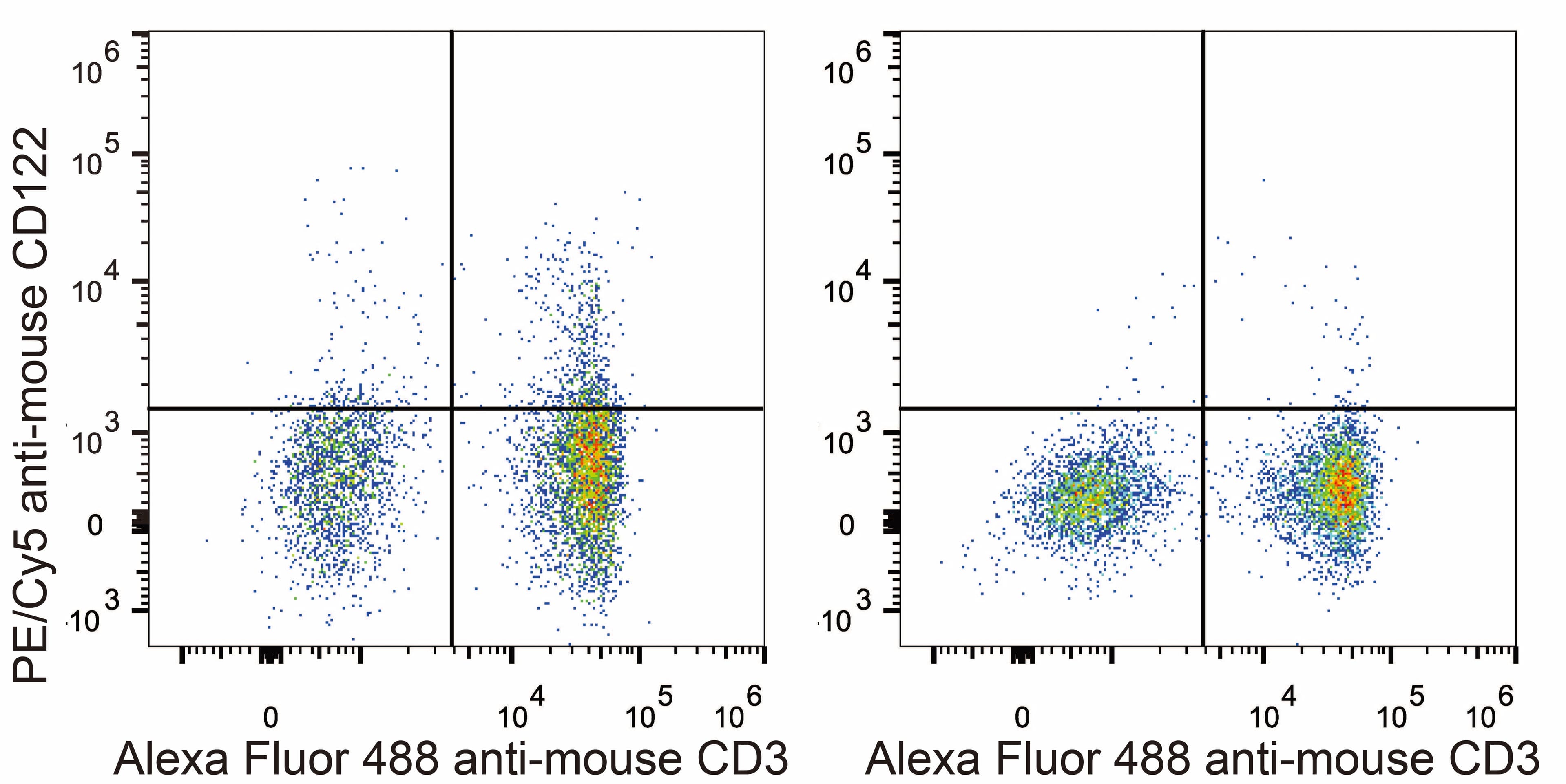 Monoclonal Rat anti-Mouse IL2RB / CD122 Antibody (clone 5H4, PE,Cy5)