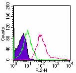 TLR5 Antibody (clone 85B152.5, PE)