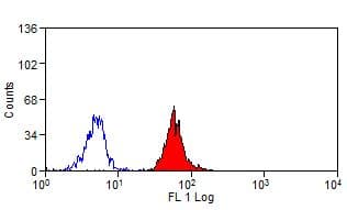CD300A Antibody (clone P192)