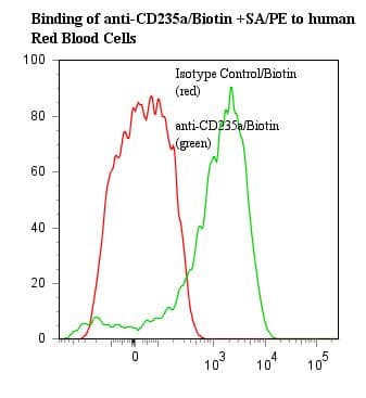 GYPA / CD235a / Glycophorin A Antibody (clone A63-B/C2, Biotin)
