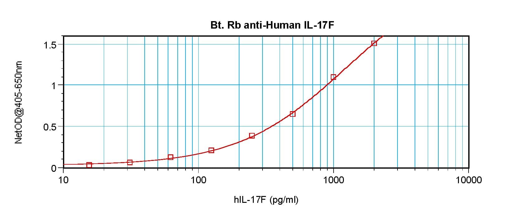 IL17F Antibody (Biotin)