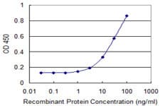 FDPS Antibody (clone 3A6)