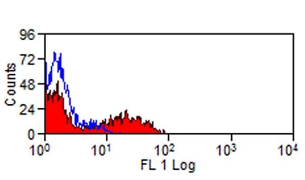Monoclonal Mouse anti-Human SIGLEC7 / CD328 Antibody (clone S7.7, FITC)