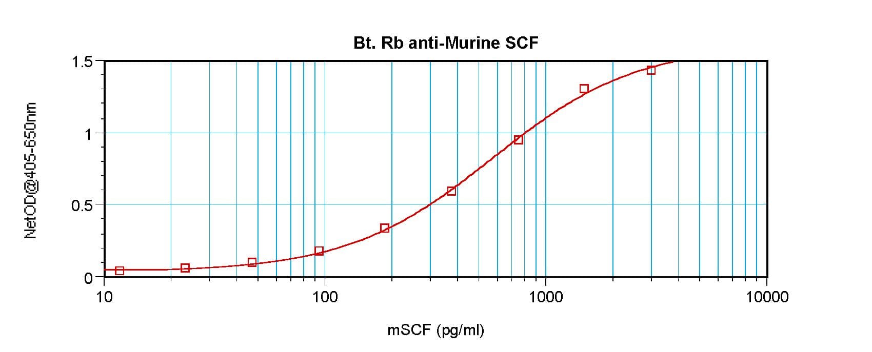 Polyclonal Rabbit anti-Mouse KITLG / SCF Antibody (Biotin, WB)